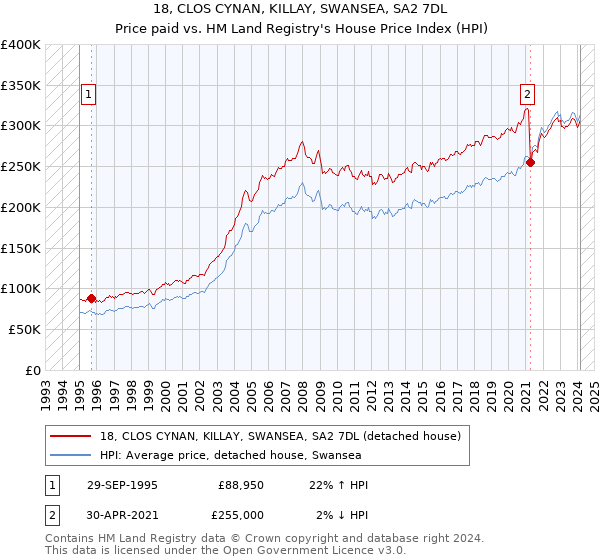 18, CLOS CYNAN, KILLAY, SWANSEA, SA2 7DL: Price paid vs HM Land Registry's House Price Index