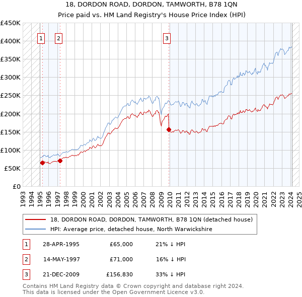 18, DORDON ROAD, DORDON, TAMWORTH, B78 1QN: Price paid vs HM Land Registry's House Price Index