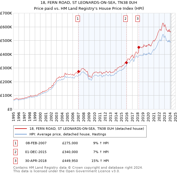 18, FERN ROAD, ST LEONARDS-ON-SEA, TN38 0UH: Price paid vs HM Land Registry's House Price Index