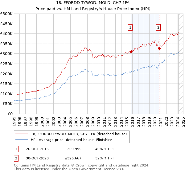 18, FFORDD TYWOD, MOLD, CH7 1FA: Price paid vs HM Land Registry's House Price Index