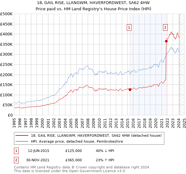 18, GAIL RISE, LLANGWM, HAVERFORDWEST, SA62 4HW: Price paid vs HM Land Registry's House Price Index