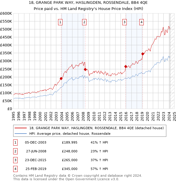 18, GRANGE PARK WAY, HASLINGDEN, ROSSENDALE, BB4 4QE: Price paid vs HM Land Registry's House Price Index