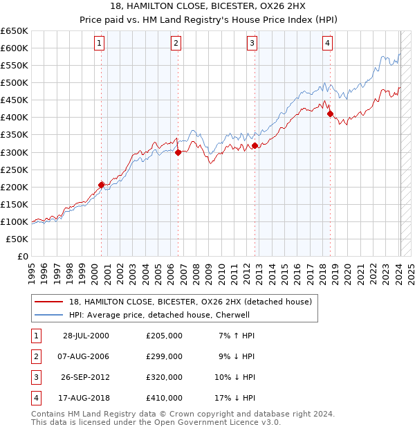 18, HAMILTON CLOSE, BICESTER, OX26 2HX: Price paid vs HM Land Registry's House Price Index