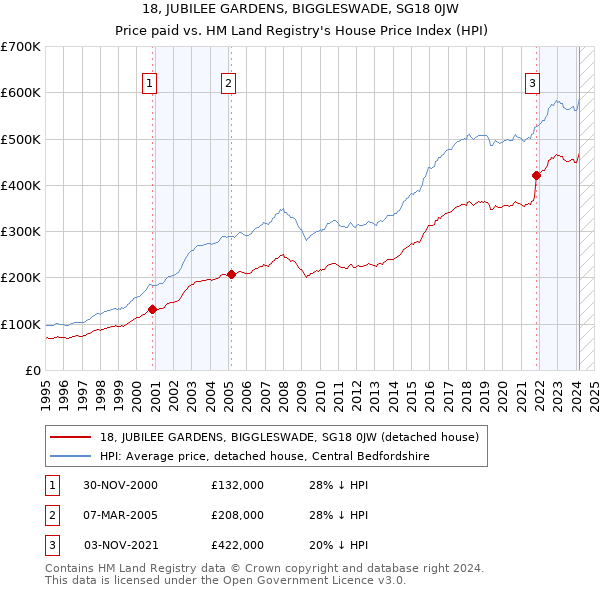 18, JUBILEE GARDENS, BIGGLESWADE, SG18 0JW: Price paid vs HM Land Registry's House Price Index