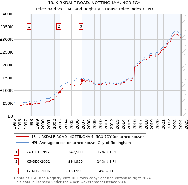 18, KIRKDALE ROAD, NOTTINGHAM, NG3 7GY: Price paid vs HM Land Registry's House Price Index