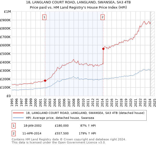 18, LANGLAND COURT ROAD, LANGLAND, SWANSEA, SA3 4TB: Price paid vs HM Land Registry's House Price Index