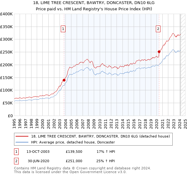 18, LIME TREE CRESCENT, BAWTRY, DONCASTER, DN10 6LG: Price paid vs HM Land Registry's House Price Index