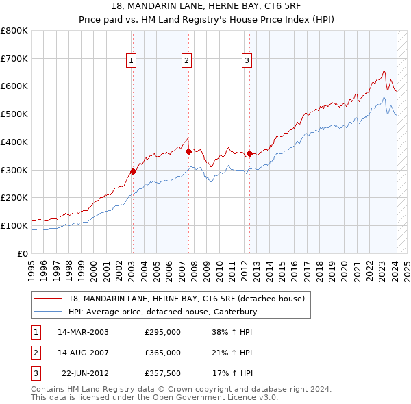 18, MANDARIN LANE, HERNE BAY, CT6 5RF: Price paid vs HM Land Registry's House Price Index
