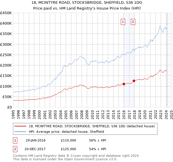 18, MCINTYRE ROAD, STOCKSBRIDGE, SHEFFIELD, S36 1DG: Price paid vs HM Land Registry's House Price Index