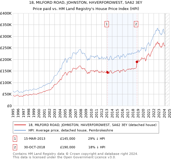 18, MILFORD ROAD, JOHNSTON, HAVERFORDWEST, SA62 3EY: Price paid vs HM Land Registry's House Price Index
