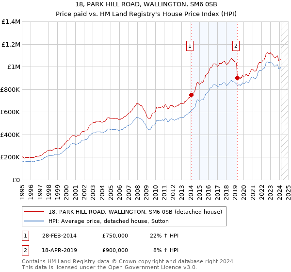 18, PARK HILL ROAD, WALLINGTON, SM6 0SB: Price paid vs HM Land Registry's House Price Index