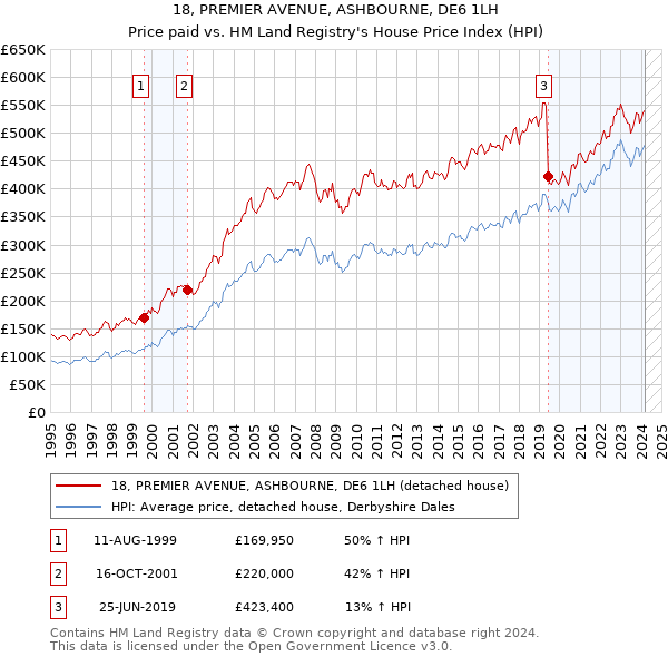 18, PREMIER AVENUE, ASHBOURNE, DE6 1LH: Price paid vs HM Land Registry's House Price Index