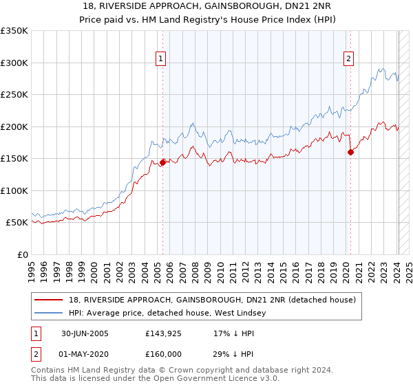 18, RIVERSIDE APPROACH, GAINSBOROUGH, DN21 2NR: Price paid vs HM Land Registry's House Price Index