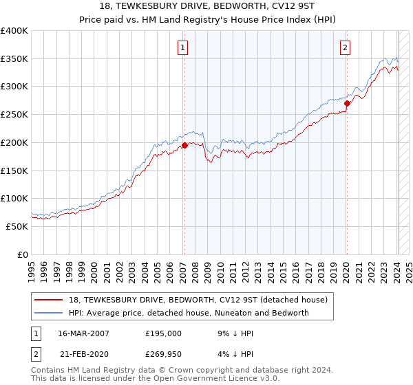 18, TEWKESBURY DRIVE, BEDWORTH, CV12 9ST: Price paid vs HM Land Registry's House Price Index