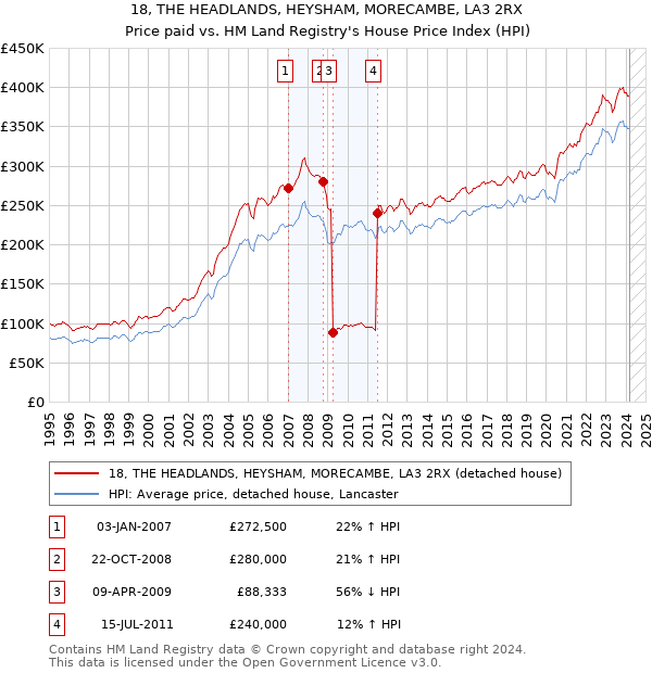 18, THE HEADLANDS, HEYSHAM, MORECAMBE, LA3 2RX: Price paid vs HM Land Registry's House Price Index