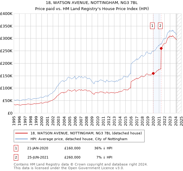 18, WATSON AVENUE, NOTTINGHAM, NG3 7BL: Price paid vs HM Land Registry's House Price Index