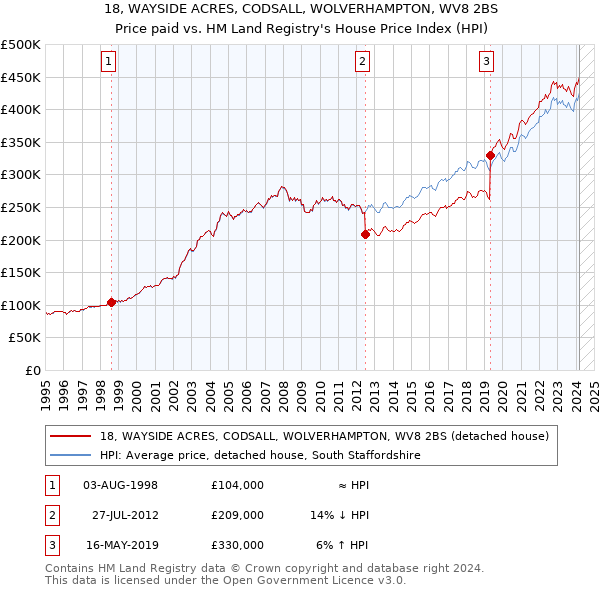 18, WAYSIDE ACRES, CODSALL, WOLVERHAMPTON, WV8 2BS: Price paid vs HM Land Registry's House Price Index