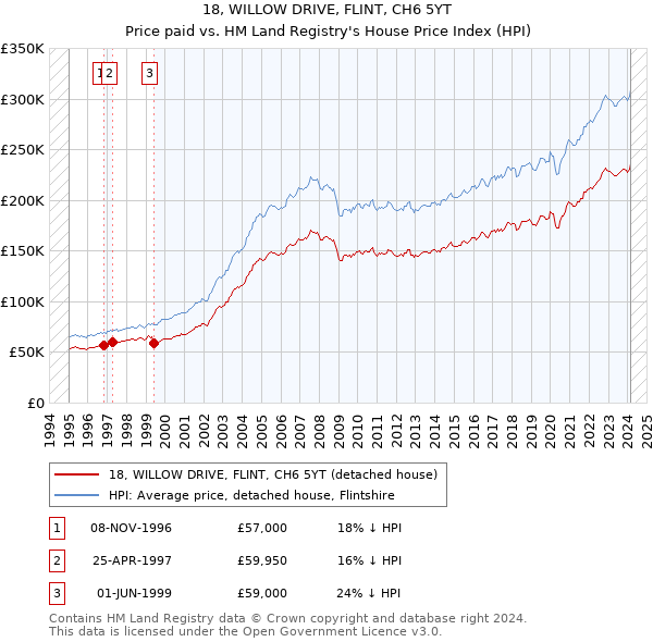 18, WILLOW DRIVE, FLINT, CH6 5YT: Price paid vs HM Land Registry's House Price Index