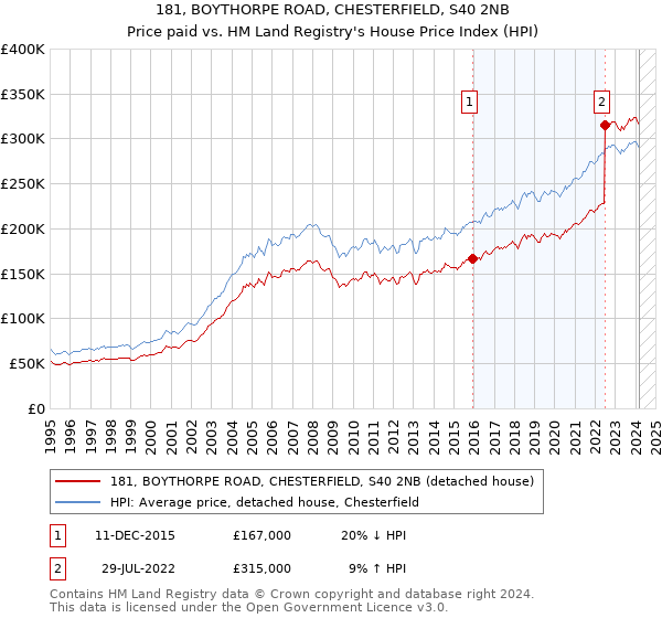 181, BOYTHORPE ROAD, CHESTERFIELD, S40 2NB: Price paid vs HM Land Registry's House Price Index
