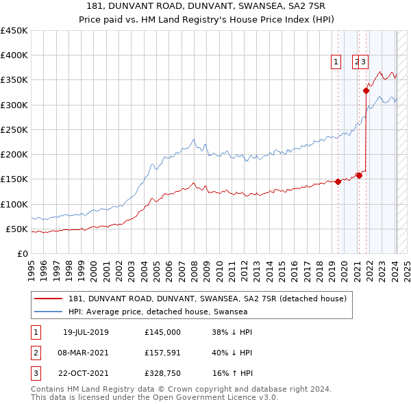 181, DUNVANT ROAD, DUNVANT, SWANSEA, SA2 7SR: Price paid vs HM Land Registry's House Price Index