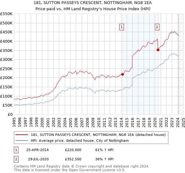 181, SUTTON PASSEYS CRESCENT, NOTTINGHAM, NG8 1EA: Price paid vs HM Land Registry's House Price Index