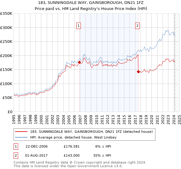 183, SUNNINGDALE WAY, GAINSBOROUGH, DN21 1FZ: Price paid vs HM Land Registry's House Price Index