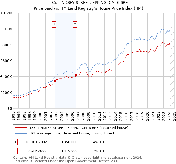 185, LINDSEY STREET, EPPING, CM16 6RF: Price paid vs HM Land Registry's House Price Index