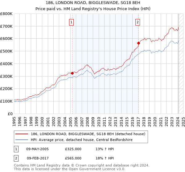 186, LONDON ROAD, BIGGLESWADE, SG18 8EH: Price paid vs HM Land Registry's House Price Index