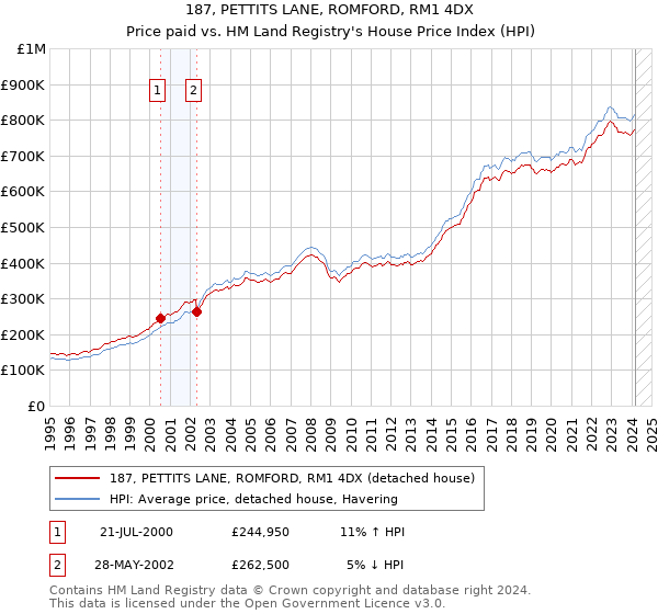 187, PETTITS LANE, ROMFORD, RM1 4DX: Price paid vs HM Land Registry's House Price Index