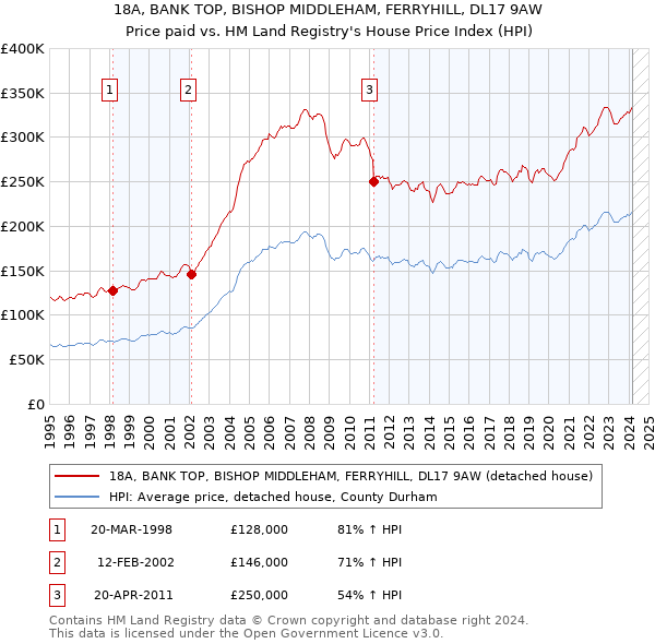 18A, BANK TOP, BISHOP MIDDLEHAM, FERRYHILL, DL17 9AW: Price paid vs HM Land Registry's House Price Index