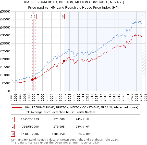 18A, REEPHAM ROAD, BRISTON, MELTON CONSTABLE, NR24 2LJ: Price paid vs HM Land Registry's House Price Index