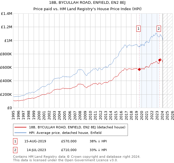 18B, BYCULLAH ROAD, ENFIELD, EN2 8EJ: Price paid vs HM Land Registry's House Price Index