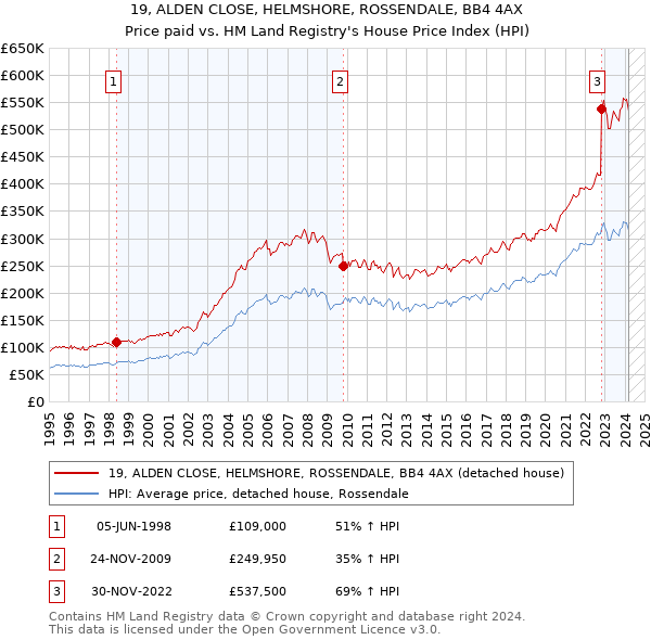 19, ALDEN CLOSE, HELMSHORE, ROSSENDALE, BB4 4AX: Price paid vs HM Land Registry's House Price Index