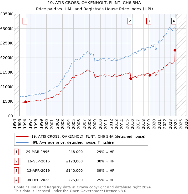19, ATIS CROSS, OAKENHOLT, FLINT, CH6 5HA: Price paid vs HM Land Registry's House Price Index