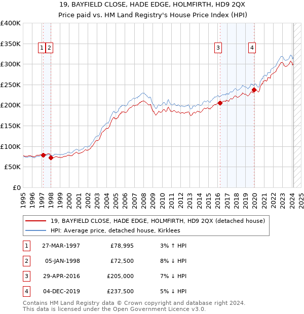19, BAYFIELD CLOSE, HADE EDGE, HOLMFIRTH, HD9 2QX: Price paid vs HM Land Registry's House Price Index