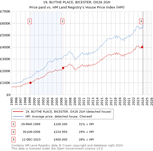 19, BLYTHE PLACE, BICESTER, OX26 2GH: Price paid vs HM Land Registry's House Price Index