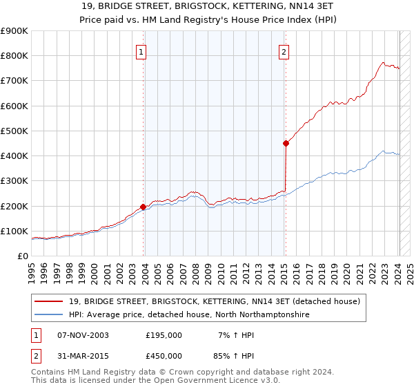 19, BRIDGE STREET, BRIGSTOCK, KETTERING, NN14 3ET: Price paid vs HM Land Registry's House Price Index
