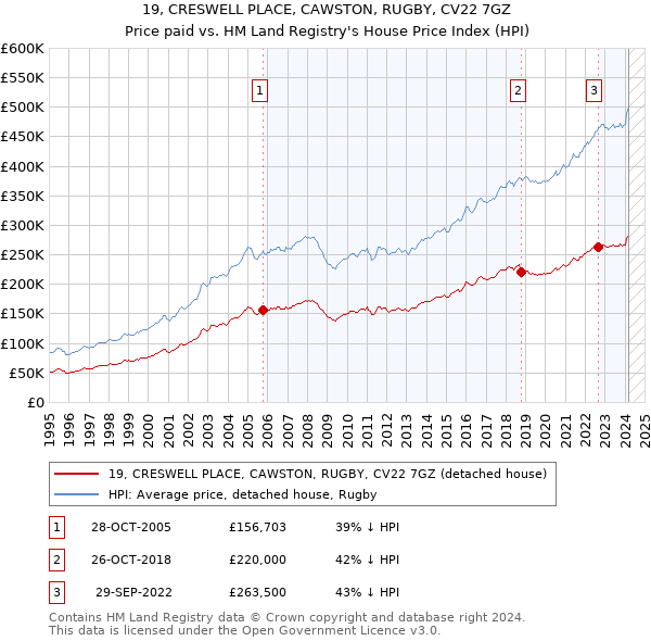 19, CRESWELL PLACE, CAWSTON, RUGBY, CV22 7GZ: Price paid vs HM Land Registry's House Price Index
