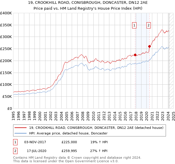 19, CROOKHILL ROAD, CONISBROUGH, DONCASTER, DN12 2AE: Price paid vs HM Land Registry's House Price Index