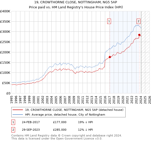 19, CROWTHORNE CLOSE, NOTTINGHAM, NG5 5AP: Price paid vs HM Land Registry's House Price Index