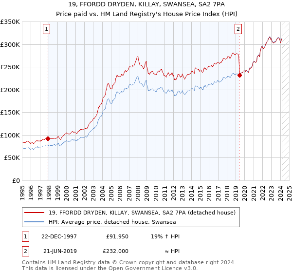 19, FFORDD DRYDEN, KILLAY, SWANSEA, SA2 7PA: Price paid vs HM Land Registry's House Price Index
