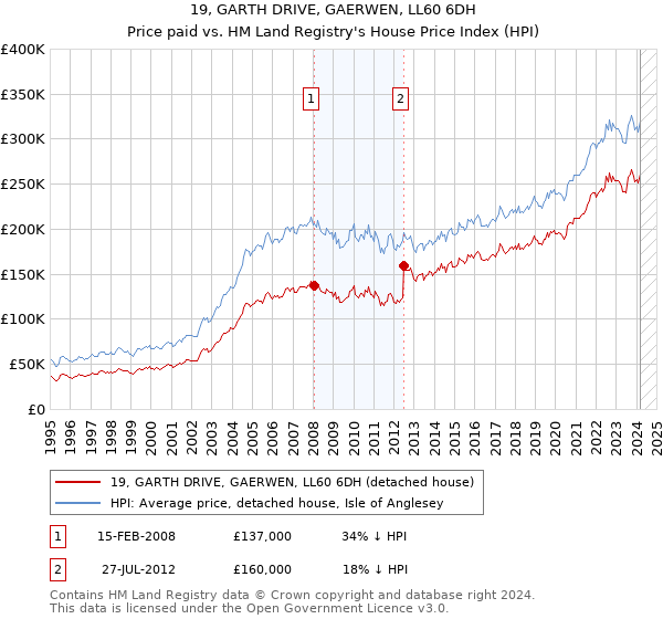 19, GARTH DRIVE, GAERWEN, LL60 6DH: Price paid vs HM Land Registry's House Price Index