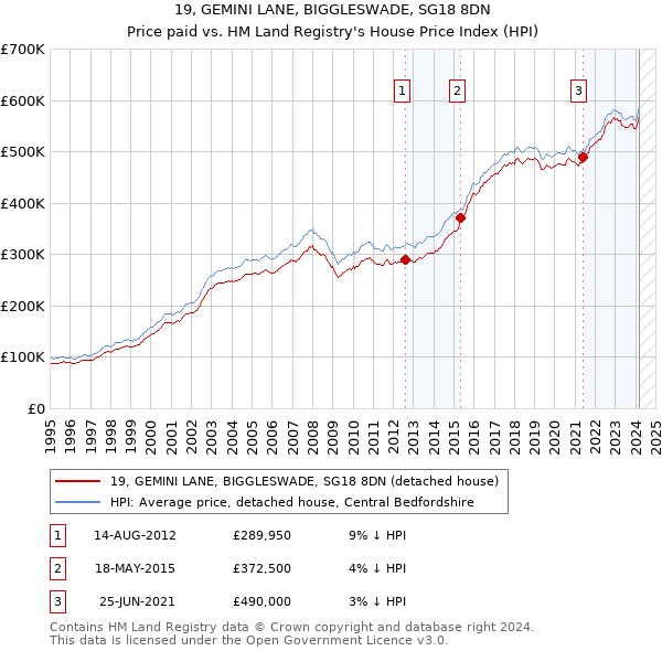 19, GEMINI LANE, BIGGLESWADE, SG18 8DN: Price paid vs HM Land Registry's House Price Index
