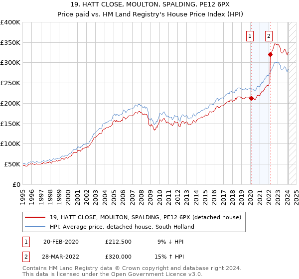 19, HATT CLOSE, MOULTON, SPALDING, PE12 6PX: Price paid vs HM Land Registry's House Price Index