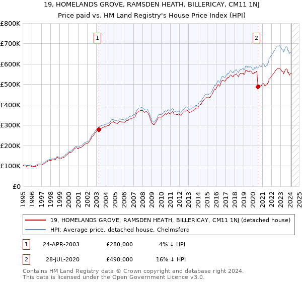 19, HOMELANDS GROVE, RAMSDEN HEATH, BILLERICAY, CM11 1NJ: Price paid vs HM Land Registry's House Price Index