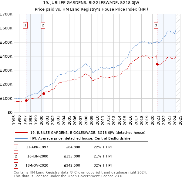 19, JUBILEE GARDENS, BIGGLESWADE, SG18 0JW: Price paid vs HM Land Registry's House Price Index
