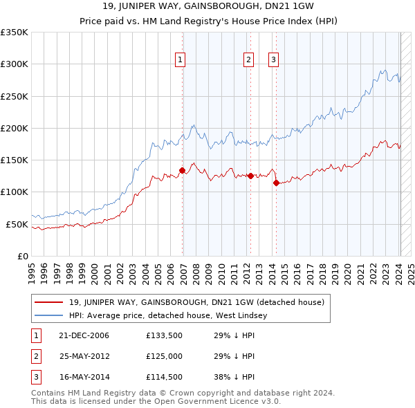 19, JUNIPER WAY, GAINSBOROUGH, DN21 1GW: Price paid vs HM Land Registry's House Price Index