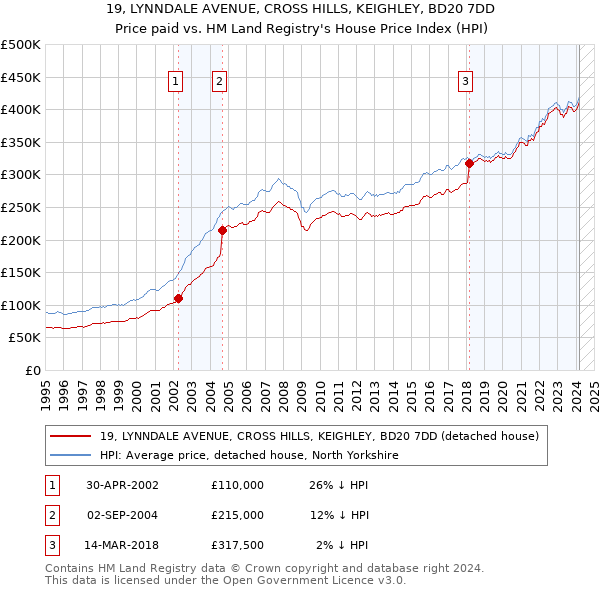 19, LYNNDALE AVENUE, CROSS HILLS, KEIGHLEY, BD20 7DD: Price paid vs HM Land Registry's House Price Index