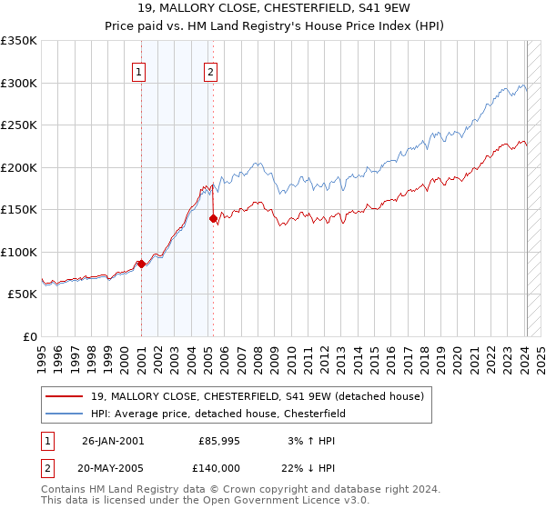19, MALLORY CLOSE, CHESTERFIELD, S41 9EW: Price paid vs HM Land Registry's House Price Index