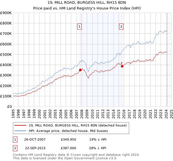 19, MILL ROAD, BURGESS HILL, RH15 8DN: Price paid vs HM Land Registry's House Price Index
